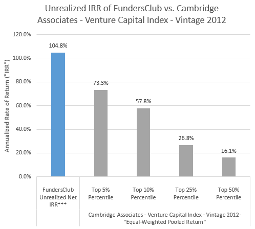 Unrealized IRR of FundersClub vs. Cambridge Associates - Venture Capital Index - Vintage 2012