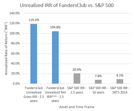 Unrealized IRR of FundersClub vs. S&P 500