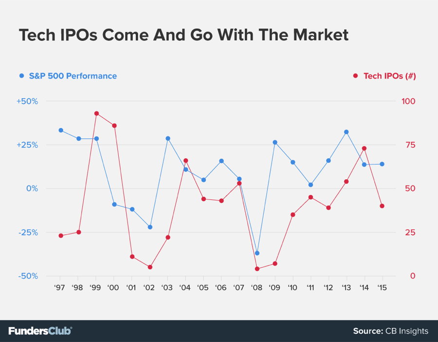 Tech IPOs Come And Go With The Market