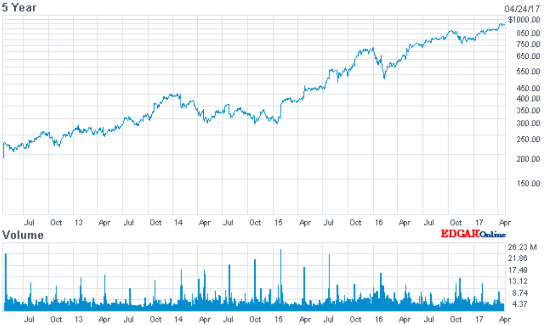 Amazon's stock price, last 5 years.