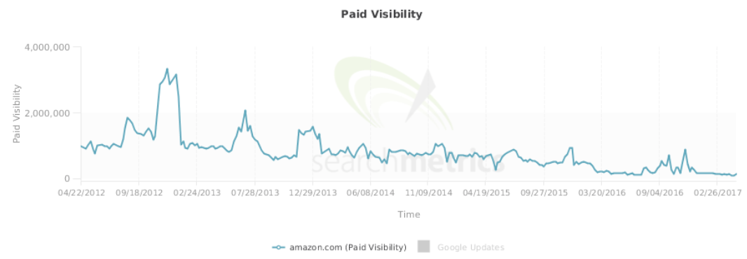 PPC spending of Amazon.com: declining even though the company’s value is steadily increasing